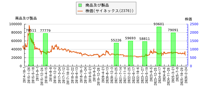 と株価との比較