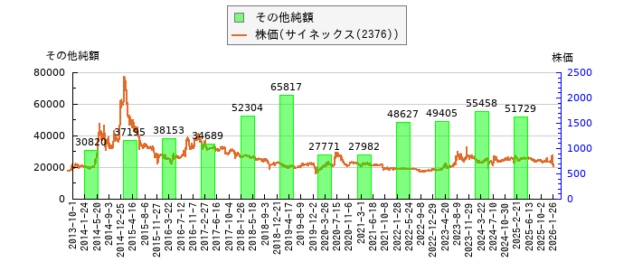と株価との比較