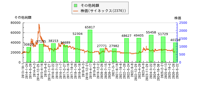 と株価との比較