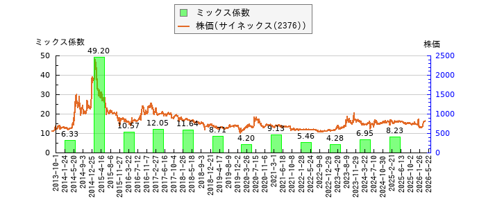 と株価との比較