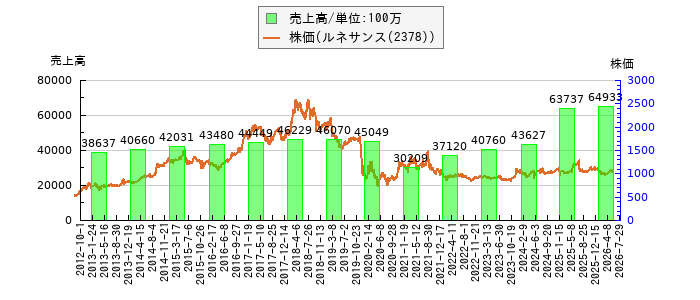 と株価との比較