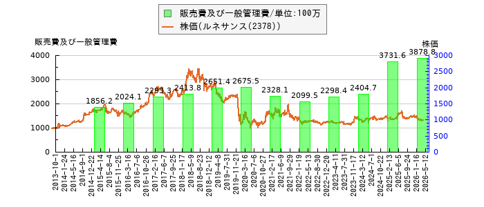 と株価との比較