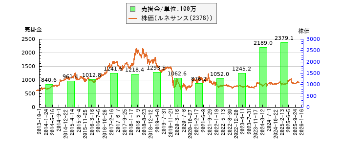と株価との比較