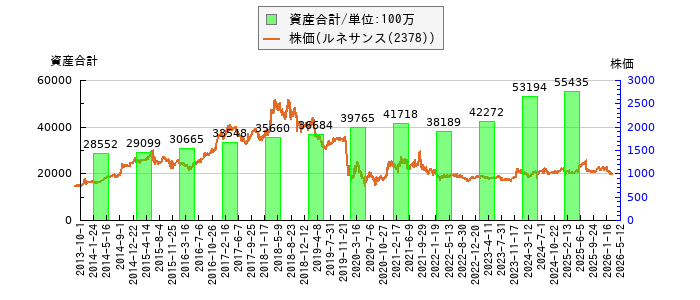 と株価との比較