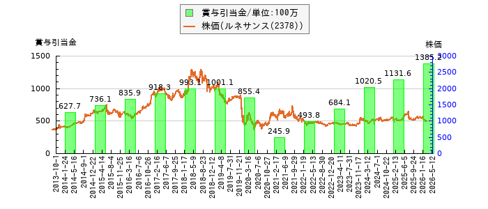 と株価との比較