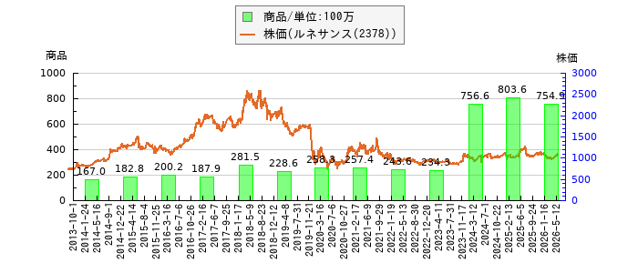 と株価との比較