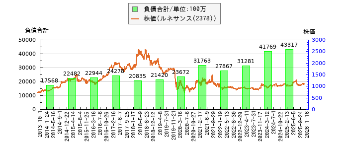 と株価との比較