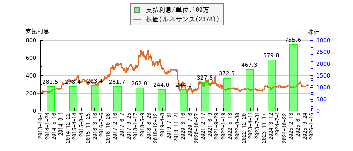 と株価との比較