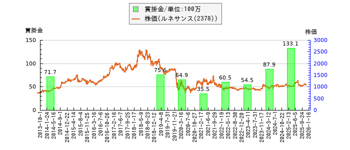 と株価との比較