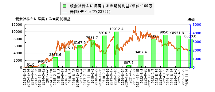 と株価との比較