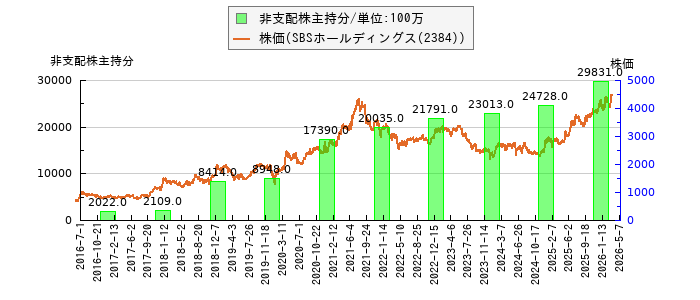と株価との比較