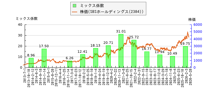 と株価との比較