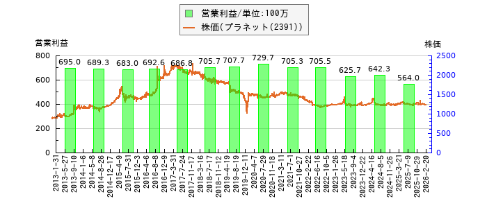 と株価との比較
