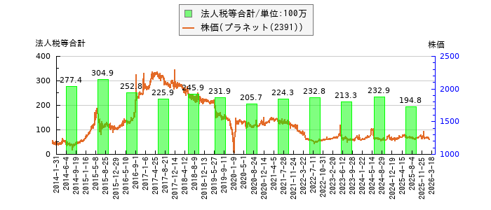 と株価との比較
