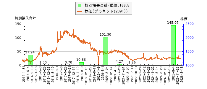 と株価との比較
