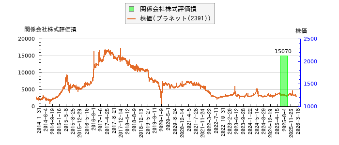 と株価との比較