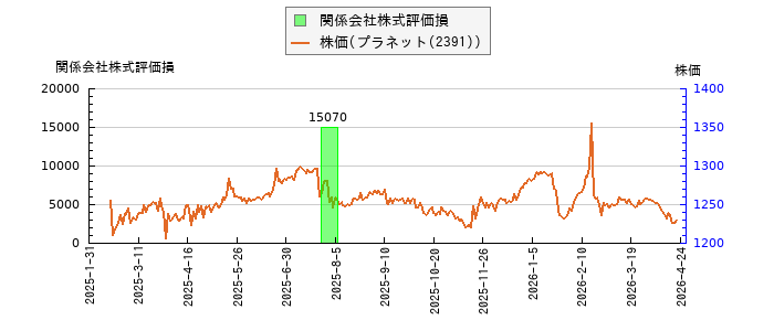 と株価との比較