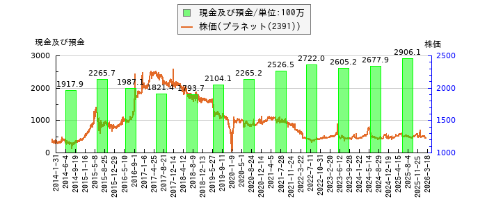 と株価との比較