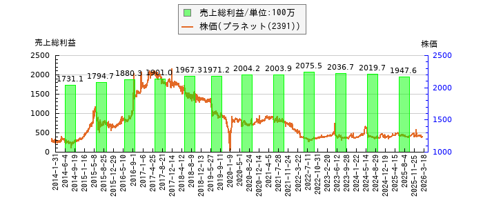 と株価との比較