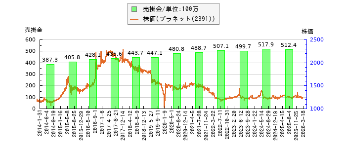 と株価との比較