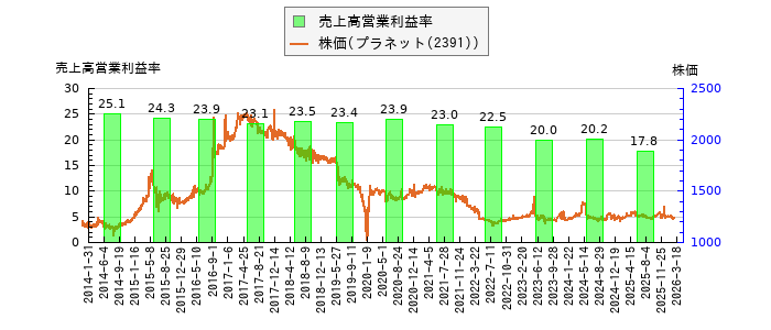 と株価との比較