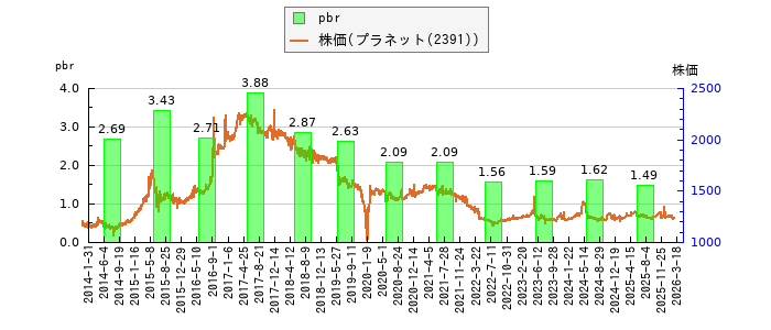 と株価との比較