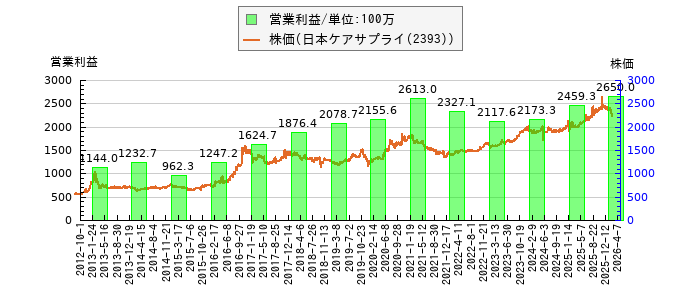 と株価との比較