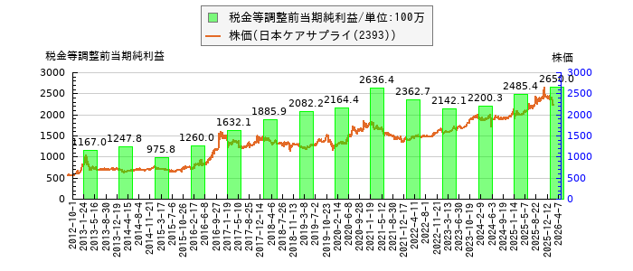 と株価との比較