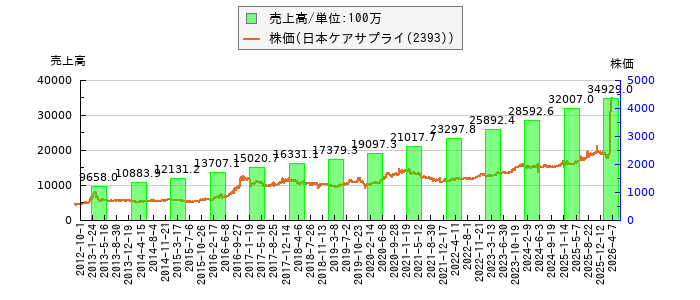 と株価との比較