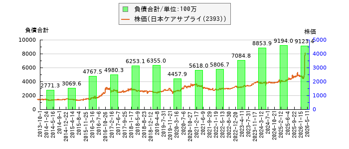と株価との比較