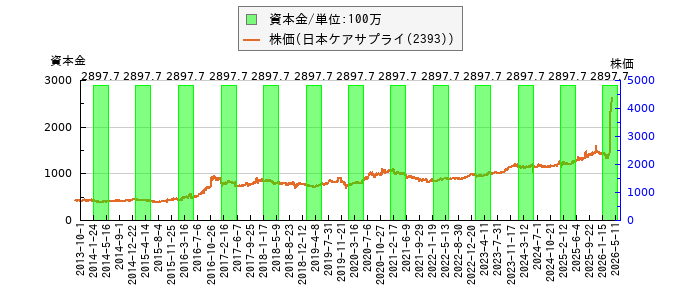 と株価との比較
