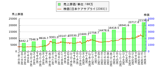 と株価との比較
