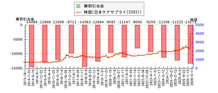 と株価との比較