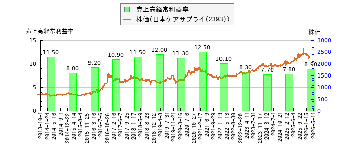と株価との比較