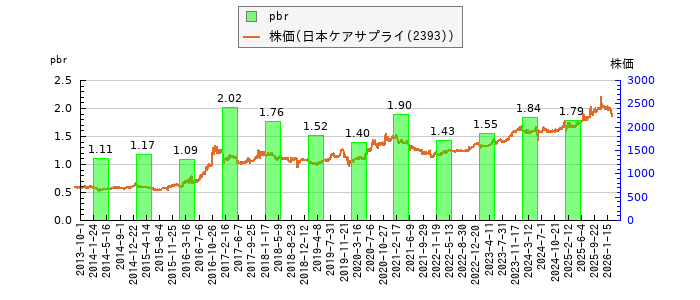 と株価との比較