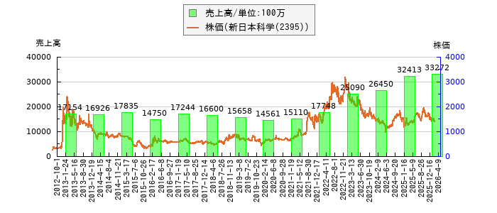 と株価との比較