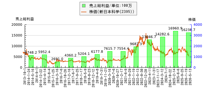 と株価との比較