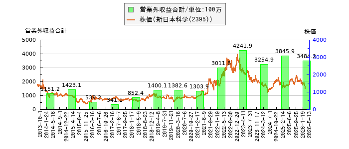 と株価との比較