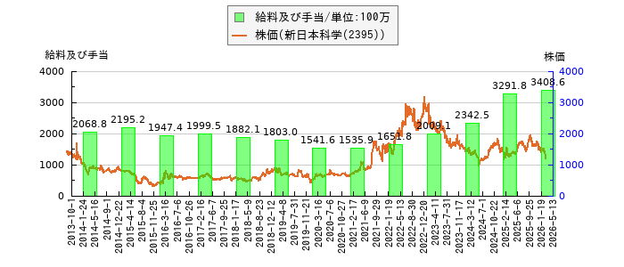 と株価との比較