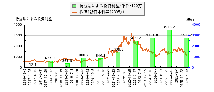 と株価との比較