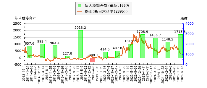 と株価との比較