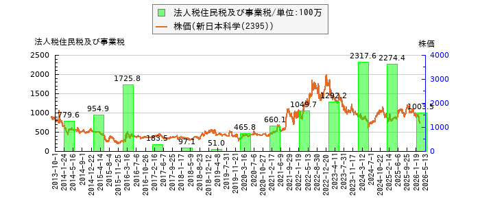 と株価との比較