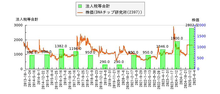 と株価との比較