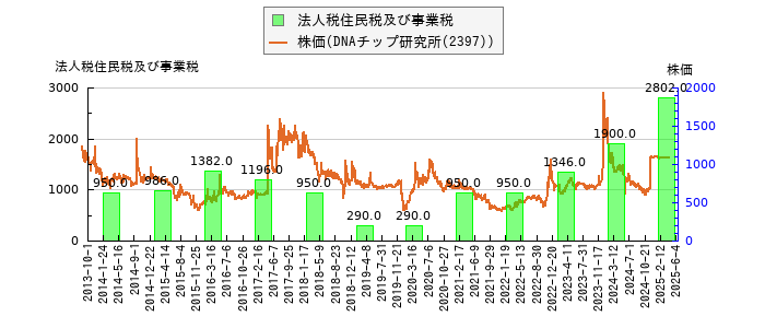 と株価との比較