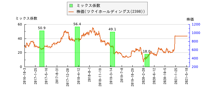 と株価との比較