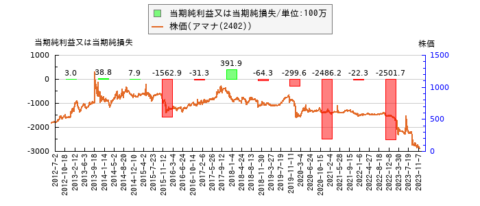 と株価との比較