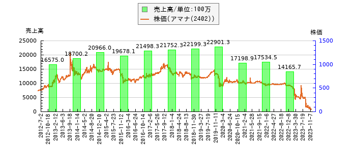 と株価との比較