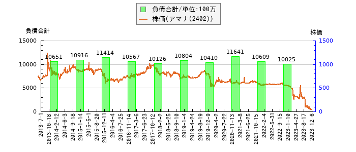 と株価との比較