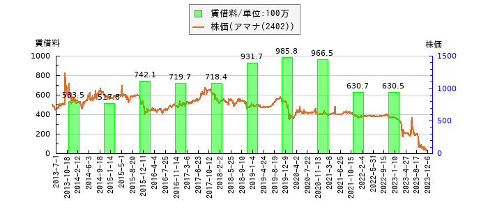 と株価との比較