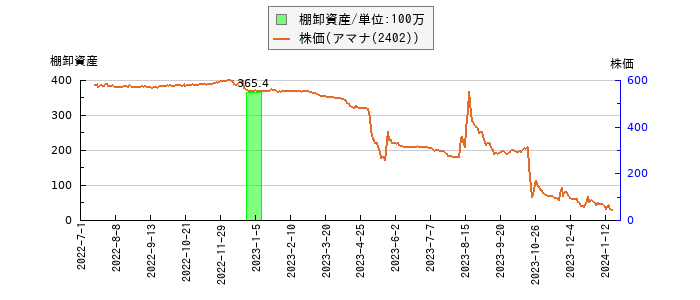 と株価との比較